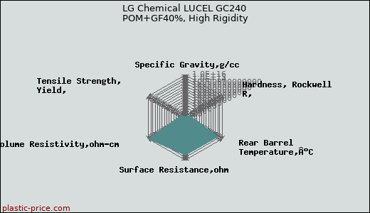 LG Chemical LUCEL GC240 POM+GF40%, High Rigidity