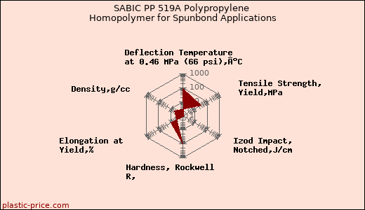 SABIC PP 519A Polypropylene Homopolymer for Spunbond Applications