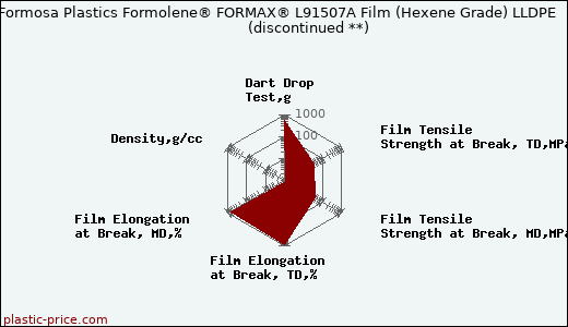 Formosa Plastics Formolene® FORMAX® L91507A Film (Hexene Grade) LLDPE               (discontinued **)