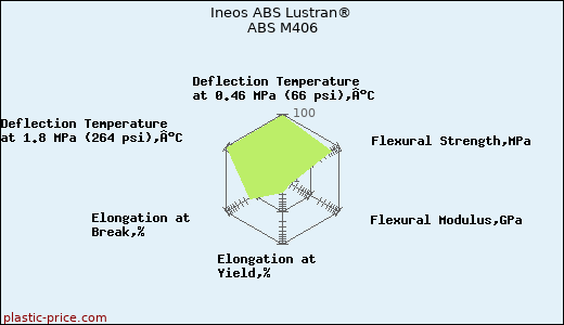 Ineos ABS Lustran® ABS M406