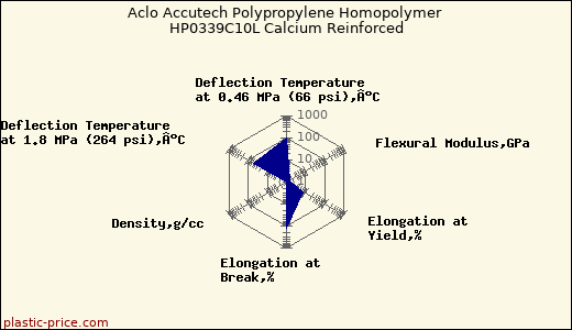 Aclo Accutech Polypropylene Homopolymer HP0339C10L Calcium Reinforced