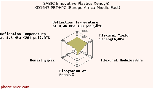 SABIC Innovative Plastics Xenoy® XD1647 PBT+PC (Europe-Africa-Middle East)