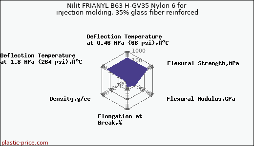 Nilit FRIANYL B63 H-GV35 Nylon 6 for injection molding, 35% glass fiber reinforced