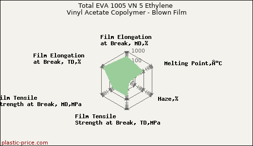 Total EVA 1005 VN 5 Ethylene Vinyl Acetate Copolymer - Blown Film