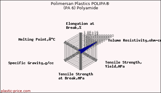 Polimersan Plastics POLIPA® (PA 6) Polyamide