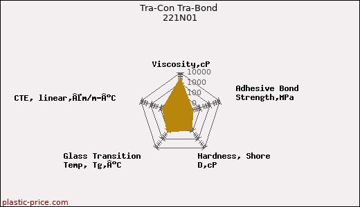Tra-Con Tra-Bond 221N01