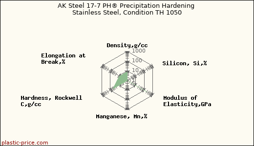 AK Steel 17-7 PH® Precipitation Hardening Stainless Steel, Condition TH 1050
