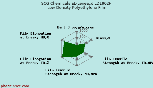 SCG Chemicals EL-Leneâ„¢ LD1902F Low Density Polyethylene Film