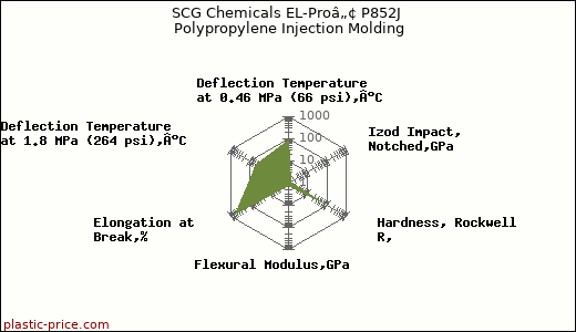 SCG Chemicals EL-Proâ„¢ P852J Polypropylene Injection Molding