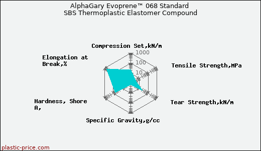 AlphaGary Evoprene™ 068 Standard SBS Thermoplastic Elastomer Compound
