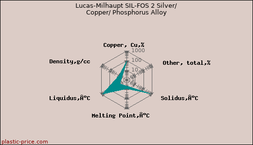 Lucas-Milhaupt SIL-FOS 2 Silver/ Copper/ Phosphorus Alloy