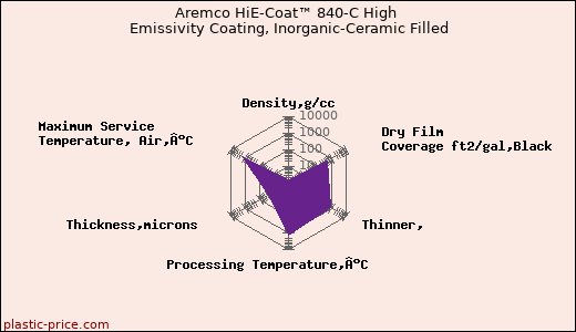 Aremco HiE-Coat™ 840-C High Emissivity Coating, Inorganic-Ceramic Filled