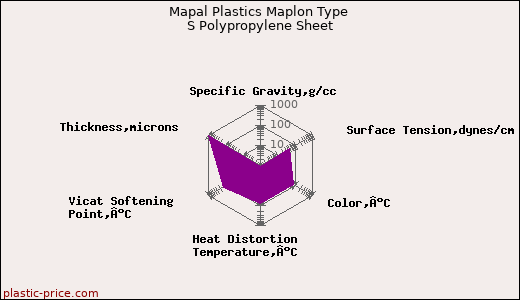 Mapal Plastics Maplon Type S Polypropylene Sheet