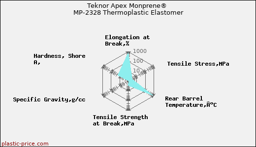 Teknor Apex Monprene® MP-2328 Thermoplastic Elastomer