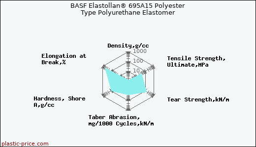 BASF Elastollan® 695A15 Polyester Type Polyurethane Elastomer