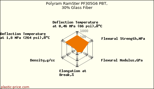 Polyram RamSter PF305G6 PBT, 30% Glass Fiber