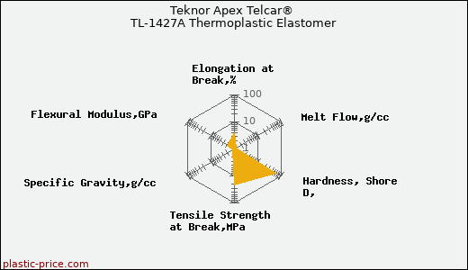 Teknor Apex Telcar® TL-1427A Thermoplastic Elastomer