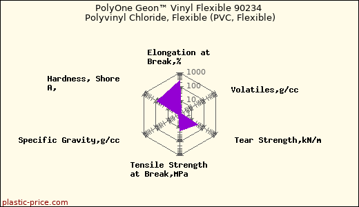 PolyOne Geon™ Vinyl Flexible 90234 Polyvinyl Chloride, Flexible (PVC, Flexible)