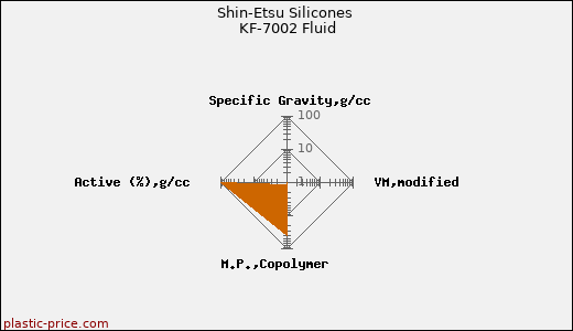 Shin-Etsu Silicones KF-7002 Fluid