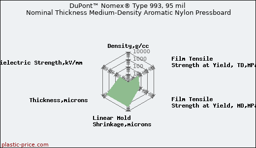 DuPont™ Nomex® Type 993, 95 mil Nominal Thickness Medium-Density Aromatic Nylon Pressboard