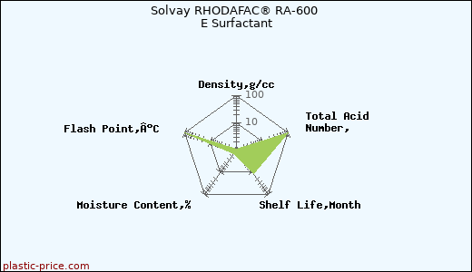 Solvay RHODAFAC® RA-600 E Surfactant
