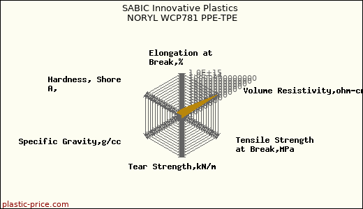 SABIC Innovative Plastics NORYL WCP781 PPE-TPE