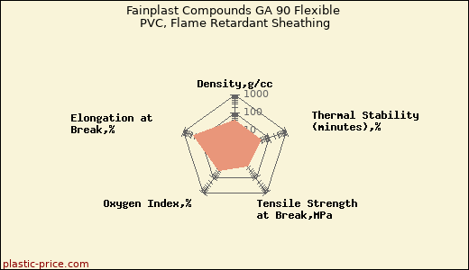 Fainplast Compounds GA 90 Flexible PVC, Flame Retardant Sheathing