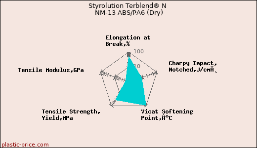 Styrolution Terblend® N NM-13 ABS/PA6 (Dry)