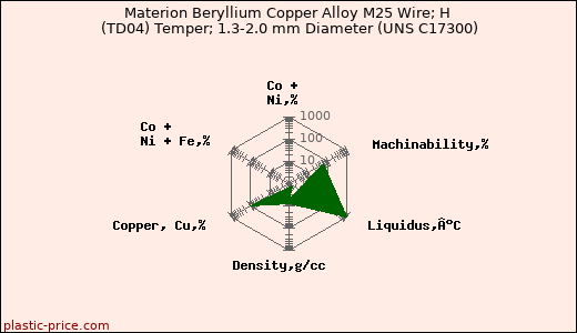 Materion Beryllium Copper Alloy M25 Wire; H (TD04) Temper; 1.3-2.0 mm Diameter (UNS C17300)