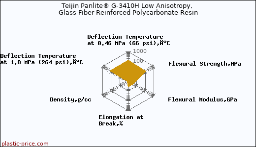 Teijin Panlite® G-3410H Low Anisotropy, Glass Fiber Reinforced Polycarbonate Resin