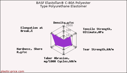 BASF Elastollan® C-80A Polyester Type Polyurethane Elastomer