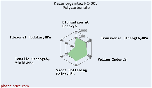 Kazanorgsintez PC-005 Polycarbonate