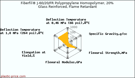 Fiberfil® J-60/20/FR Polypropylene Homopolymer, 20% Glass Reinforced, Flame Retardant