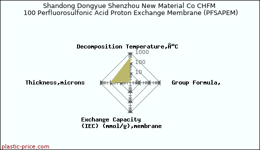 Shandong Dongyue Shenzhou New Material Co CHFM 100 Perfluorosulfonic Acid Proton Exchange Membrane (PFSAPEM)