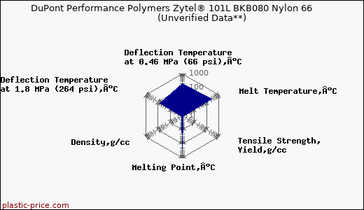 DuPont Performance Polymers Zytel® 101L BKB080 Nylon 66                      (Unverified Data**)