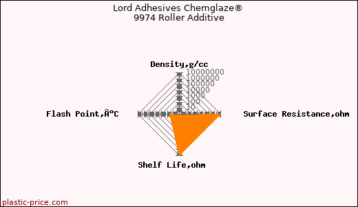 Lord Adhesives Chemglaze® 9974 Roller Additive