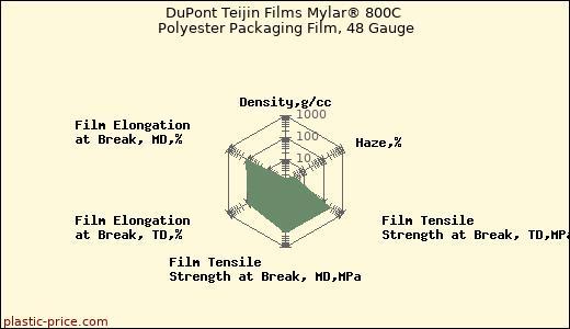 DuPont Teijin Films Mylar® 800C Polyester Packaging Film, 48 Gauge