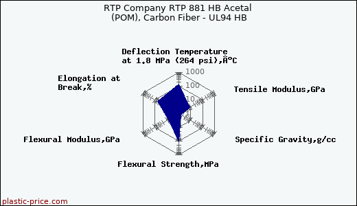 RTP Company RTP 881 HB Acetal (POM), Carbon Fiber - UL94 HB