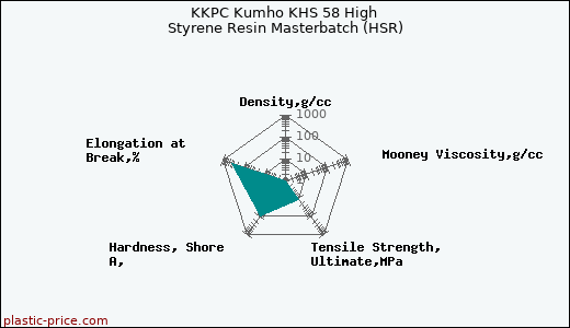 KKPC Kumho KHS 58 High Styrene Resin Masterbatch (HSR)
