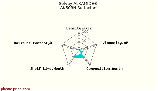 Solvay ALKAMIDE® AK50BN Surfactant