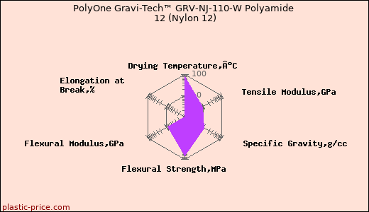 PolyOne Gravi-Tech™ GRV-NJ-110-W Polyamide 12 (Nylon 12)