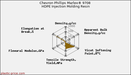 Chevron Phillips Marlex® 9708 HDPE Injection Molding Resin