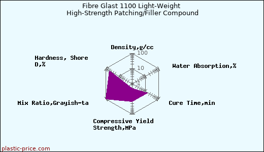 Fibre Glast 1100 Light-Weight High-Strength Patching/Filler Compound