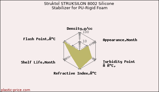 Struktol STRUKSILON 8002 Silicone Stabilizer for PU-Rigid Foam