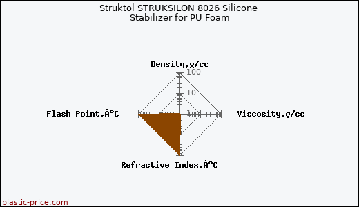 Struktol STRUKSILON 8026 Silicone Stabilizer for PU Foam