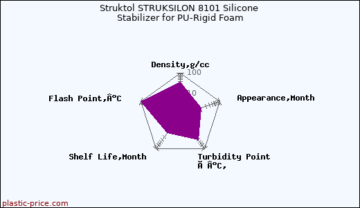 Struktol STRUKSILON 8101 Silicone Stabilizer for PU-Rigid Foam