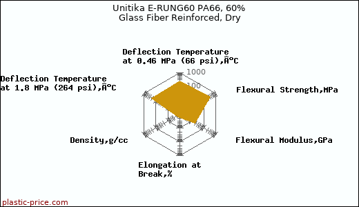 Unitika E-RUNG60 PA66, 60% Glass Fiber Reinforced, Dry