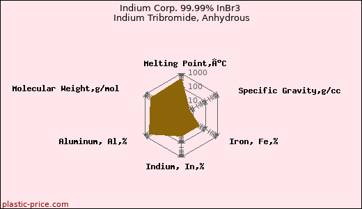Indium Corp. 99.99% InBr3 Indium Tribromide, Anhydrous