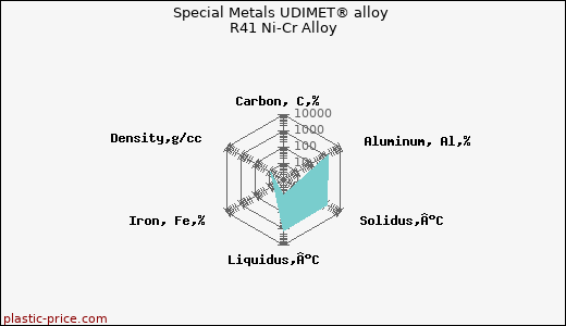 Special Metals UDIMET® alloy R41 Ni-Cr Alloy