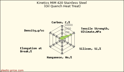 Kinetics MIM 420 Stainless Steel (Oil Quench Heat Treat)